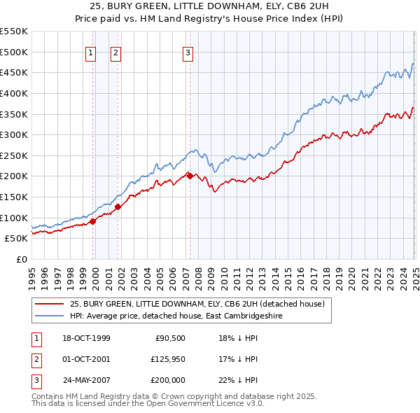 25, BURY GREEN, LITTLE DOWNHAM, ELY, CB6 2UH: Price paid vs HM Land Registry's House Price Index