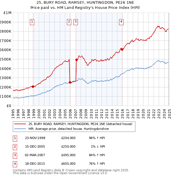 25, BURY ROAD, RAMSEY, HUNTINGDON, PE26 1NE: Price paid vs HM Land Registry's House Price Index