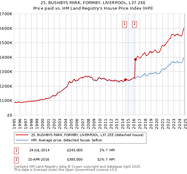 25, BUSHBYS PARK, FORMBY, LIVERPOOL, L37 2EE: Price paid vs HM Land Registry's House Price Index