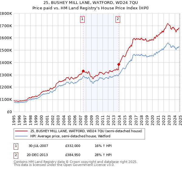 25, BUSHEY MILL LANE, WATFORD, WD24 7QU: Price paid vs HM Land Registry's House Price Index