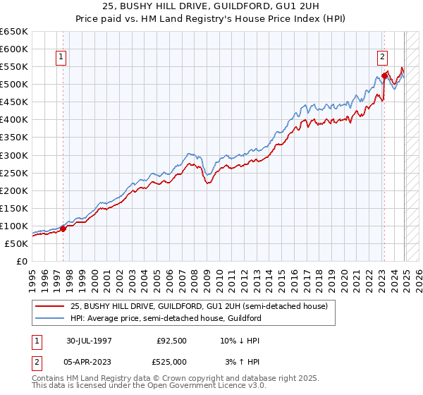 25, BUSHY HILL DRIVE, GUILDFORD, GU1 2UH: Price paid vs HM Land Registry's House Price Index