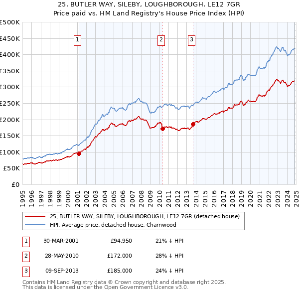 25, BUTLER WAY, SILEBY, LOUGHBOROUGH, LE12 7GR: Price paid vs HM Land Registry's House Price Index