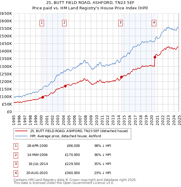 25, BUTT FIELD ROAD, ASHFORD, TN23 5EF: Price paid vs HM Land Registry's House Price Index