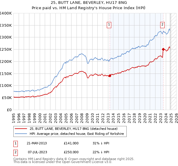 25, BUTT LANE, BEVERLEY, HU17 8NG: Price paid vs HM Land Registry's House Price Index