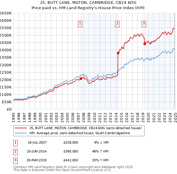 25, BUTT LANE, MILTON, CAMBRIDGE, CB24 6DG: Price paid vs HM Land Registry's House Price Index