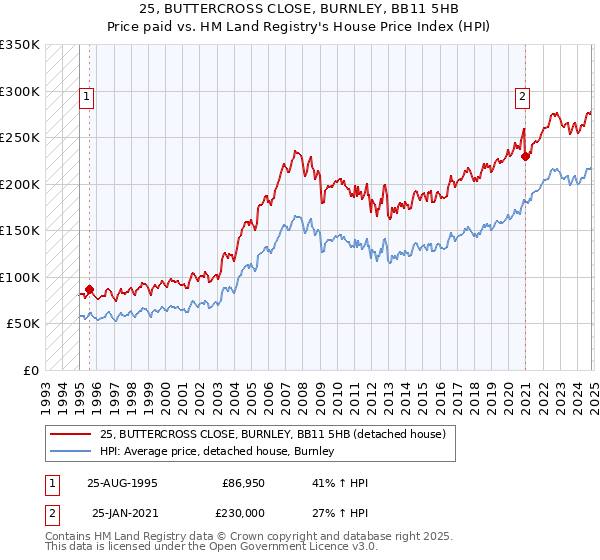 25, BUTTERCROSS CLOSE, BURNLEY, BB11 5HB: Price paid vs HM Land Registry's House Price Index