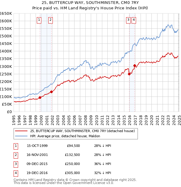 25, BUTTERCUP WAY, SOUTHMINSTER, CM0 7RY: Price paid vs HM Land Registry's House Price Index