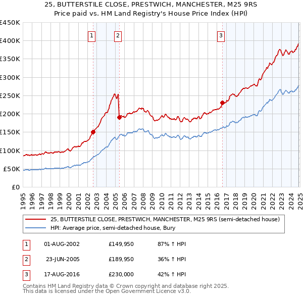 25, BUTTERSTILE CLOSE, PRESTWICH, MANCHESTER, M25 9RS: Price paid vs HM Land Registry's House Price Index