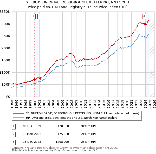 25, BUXTON DRIVE, DESBOROUGH, KETTERING, NN14 2UU: Price paid vs HM Land Registry's House Price Index