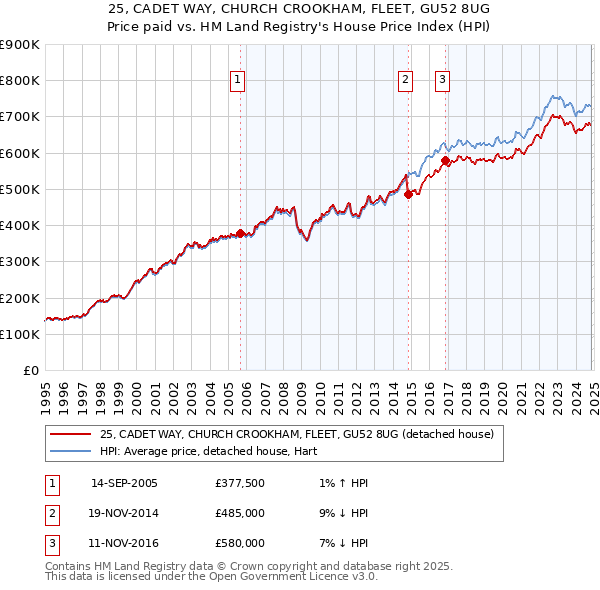 25, CADET WAY, CHURCH CROOKHAM, FLEET, GU52 8UG: Price paid vs HM Land Registry's House Price Index