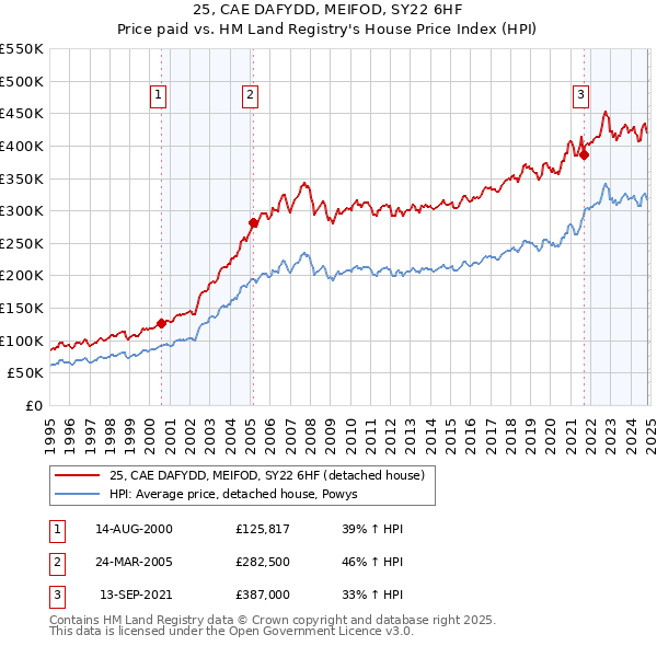 25, CAE DAFYDD, MEIFOD, SY22 6HF: Price paid vs HM Land Registry's House Price Index