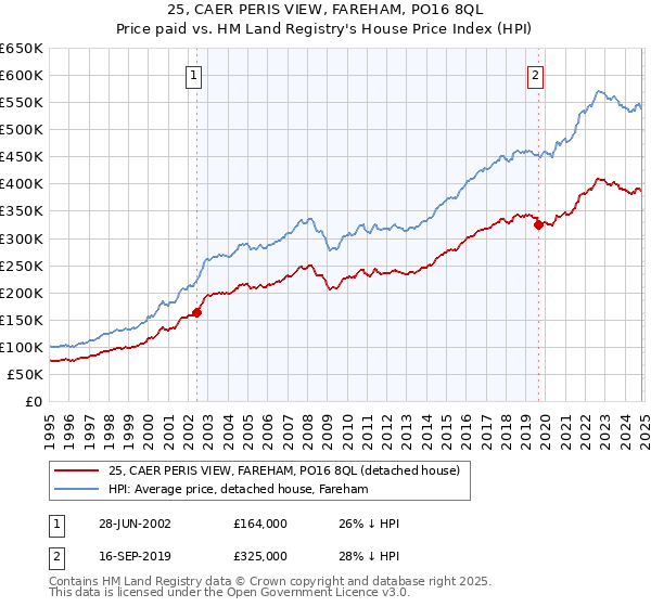 25, CAER PERIS VIEW, FAREHAM, PO16 8QL: Price paid vs HM Land Registry's House Price Index