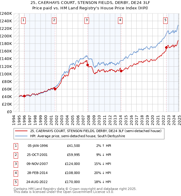 25, CAERHAYS COURT, STENSON FIELDS, DERBY, DE24 3LF: Price paid vs HM Land Registry's House Price Index