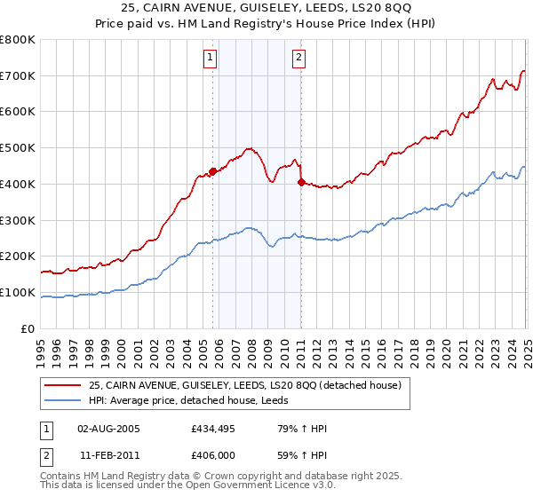 25, CAIRN AVENUE, GUISELEY, LEEDS, LS20 8QQ: Price paid vs HM Land Registry's House Price Index