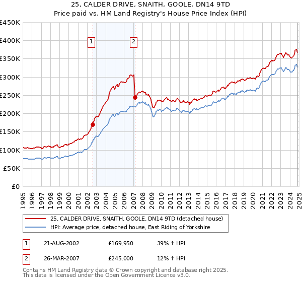 25, CALDER DRIVE, SNAITH, GOOLE, DN14 9TD: Price paid vs HM Land Registry's House Price Index