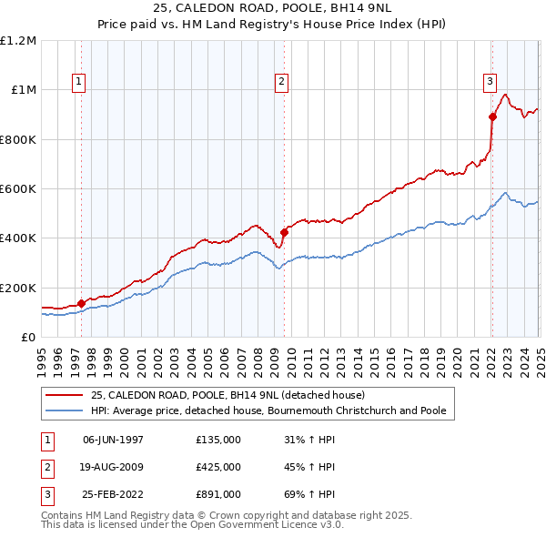 25, CALEDON ROAD, POOLE, BH14 9NL: Price paid vs HM Land Registry's House Price Index