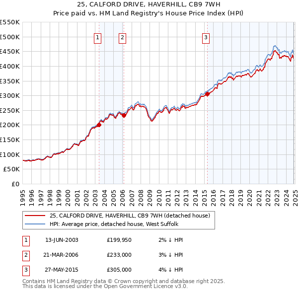 25, CALFORD DRIVE, HAVERHILL, CB9 7WH: Price paid vs HM Land Registry's House Price Index