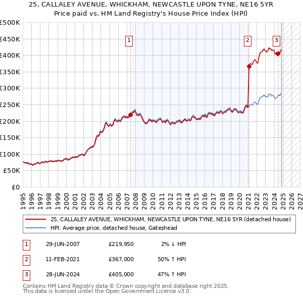 25, CALLALEY AVENUE, WHICKHAM, NEWCASTLE UPON TYNE, NE16 5YR: Price paid vs HM Land Registry's House Price Index