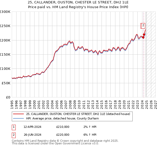 25, CALLANDER, OUSTON, CHESTER LE STREET, DH2 1LE: Price paid vs HM Land Registry's House Price Index