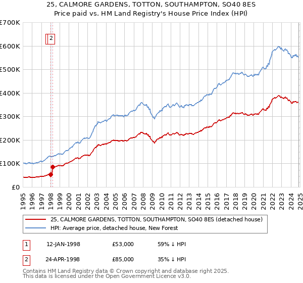 25, CALMORE GARDENS, TOTTON, SOUTHAMPTON, SO40 8ES: Price paid vs HM Land Registry's House Price Index