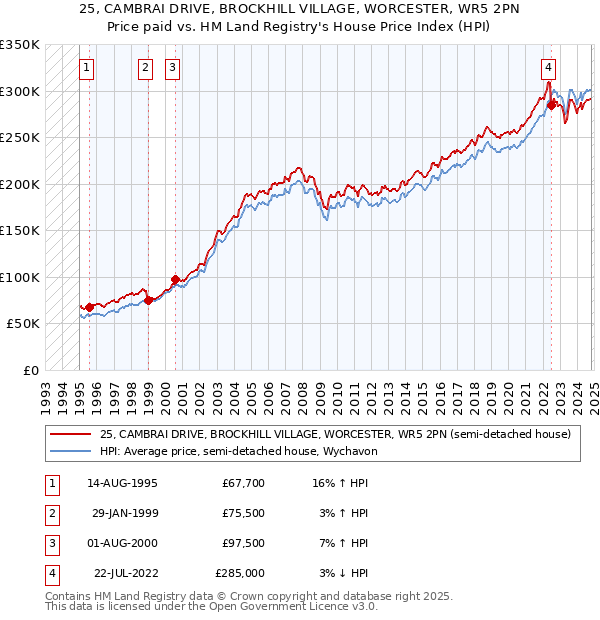 25, CAMBRAI DRIVE, BROCKHILL VILLAGE, WORCESTER, WR5 2PN: Price paid vs HM Land Registry's House Price Index