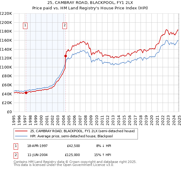 25, CAMBRAY ROAD, BLACKPOOL, FY1 2LX: Price paid vs HM Land Registry's House Price Index