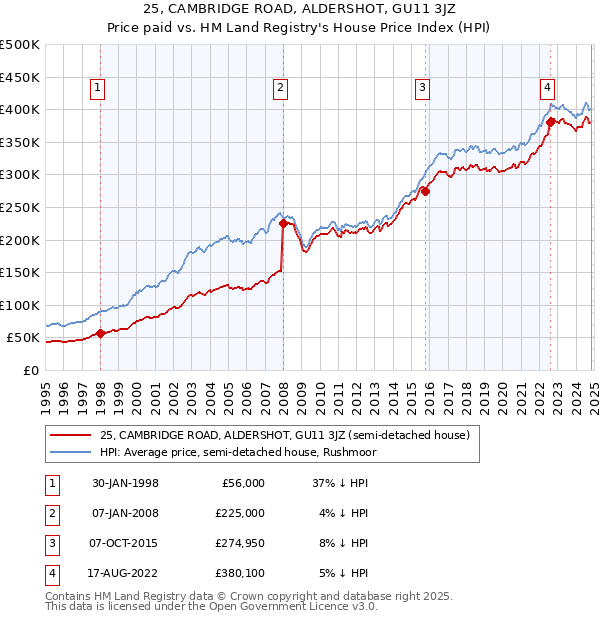 25, CAMBRIDGE ROAD, ALDERSHOT, GU11 3JZ: Price paid vs HM Land Registry's House Price Index