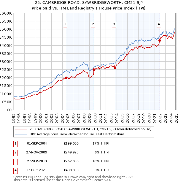 25, CAMBRIDGE ROAD, SAWBRIDGEWORTH, CM21 9JP: Price paid vs HM Land Registry's House Price Index