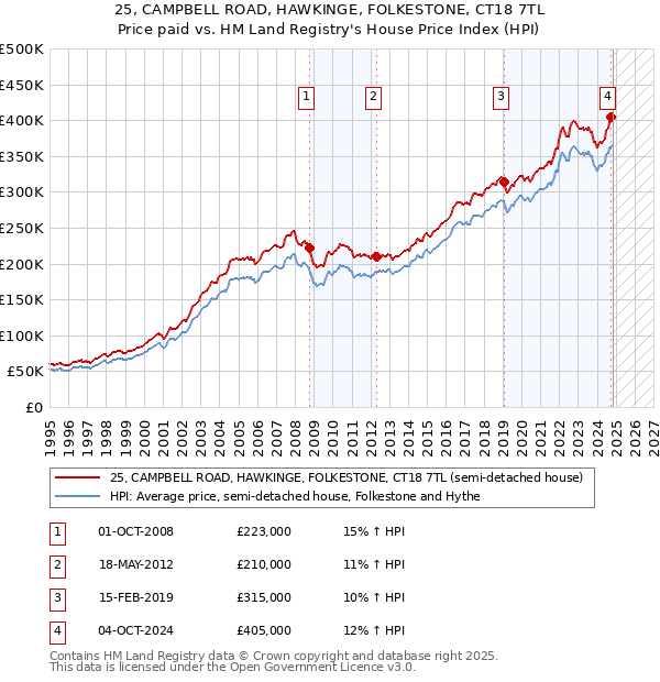 25, CAMPBELL ROAD, HAWKINGE, FOLKESTONE, CT18 7TL: Price paid vs HM Land Registry's House Price Index