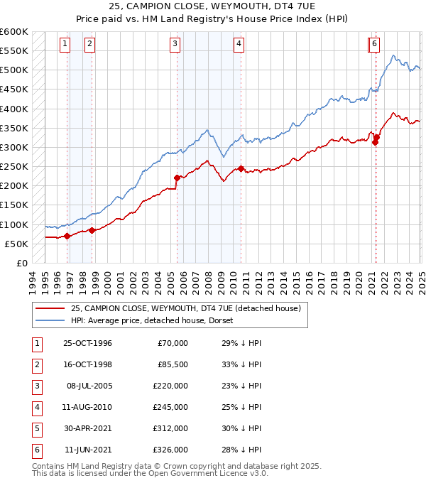 25, CAMPION CLOSE, WEYMOUTH, DT4 7UE: Price paid vs HM Land Registry's House Price Index