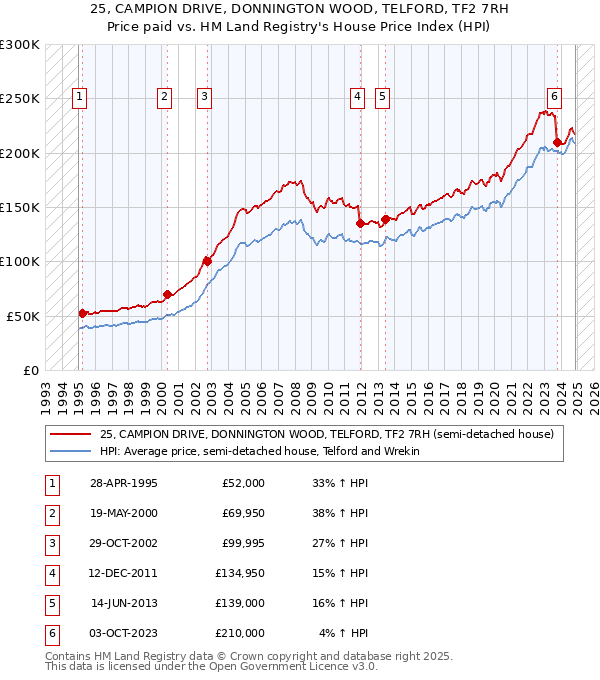 25, CAMPION DRIVE, DONNINGTON WOOD, TELFORD, TF2 7RH: Price paid vs HM Land Registry's House Price Index