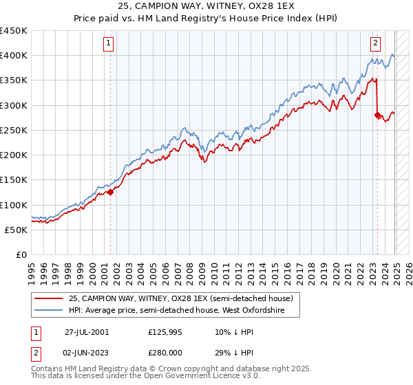 25, CAMPION WAY, WITNEY, OX28 1EX: Price paid vs HM Land Registry's House Price Index