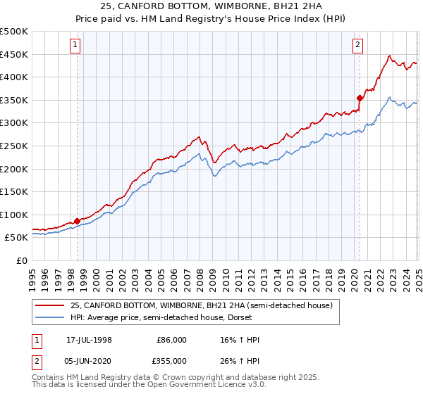 25, CANFORD BOTTOM, WIMBORNE, BH21 2HA: Price paid vs HM Land Registry's House Price Index