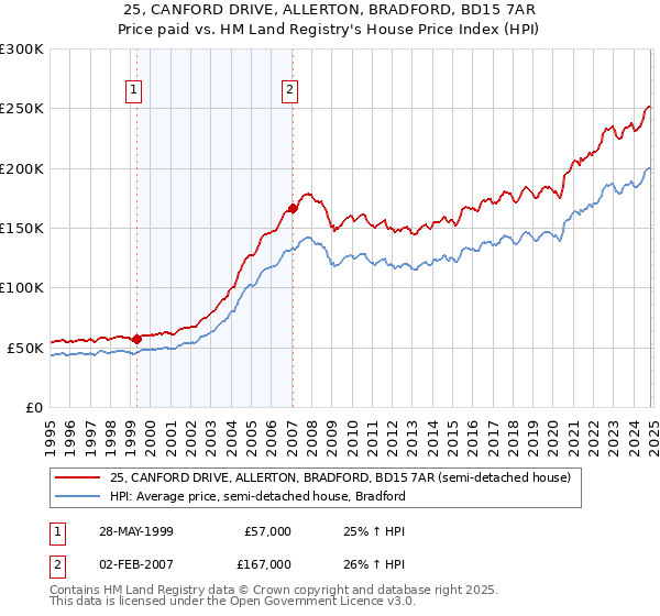 25, CANFORD DRIVE, ALLERTON, BRADFORD, BD15 7AR: Price paid vs HM Land Registry's House Price Index