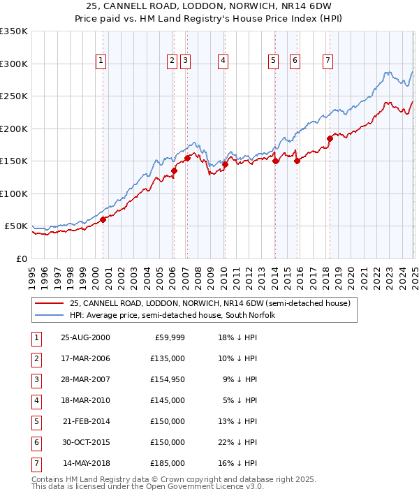 25, CANNELL ROAD, LODDON, NORWICH, NR14 6DW: Price paid vs HM Land Registry's House Price Index