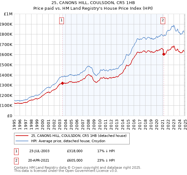 25, CANONS HILL, COULSDON, CR5 1HB: Price paid vs HM Land Registry's House Price Index