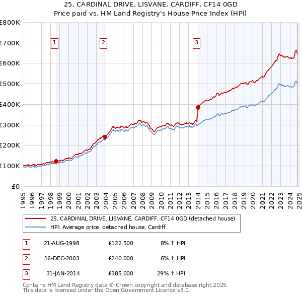 25, CARDINAL DRIVE, LISVANE, CARDIFF, CF14 0GD: Price paid vs HM Land Registry's House Price Index