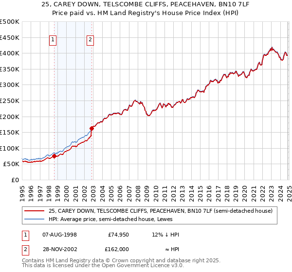 25, CAREY DOWN, TELSCOMBE CLIFFS, PEACEHAVEN, BN10 7LF: Price paid vs HM Land Registry's House Price Index