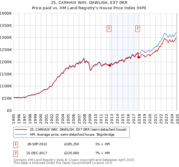 25, CARHAIX WAY, DAWLISH, EX7 0RR: Price paid vs HM Land Registry's House Price Index