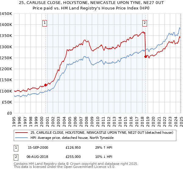 25, CARLISLE CLOSE, HOLYSTONE, NEWCASTLE UPON TYNE, NE27 0UT: Price paid vs HM Land Registry's House Price Index