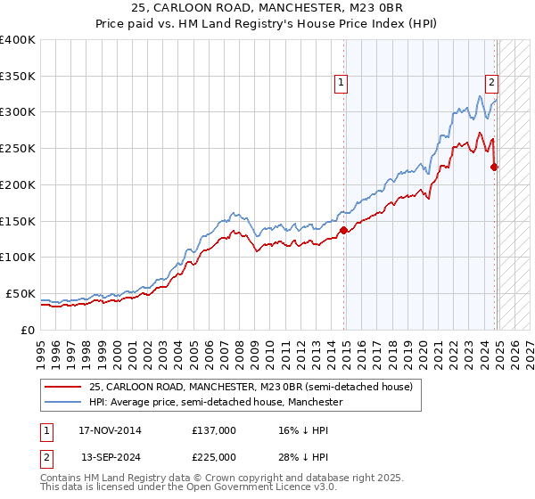 25, CARLOON ROAD, MANCHESTER, M23 0BR: Price paid vs HM Land Registry's House Price Index