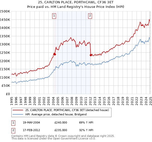 25, CARLTON PLACE, PORTHCAWL, CF36 3ET: Price paid vs HM Land Registry's House Price Index