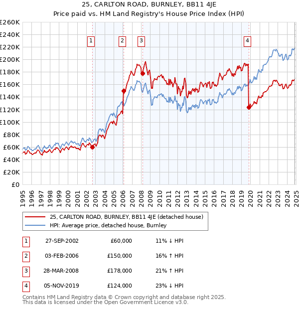 25, CARLTON ROAD, BURNLEY, BB11 4JE: Price paid vs HM Land Registry's House Price Index