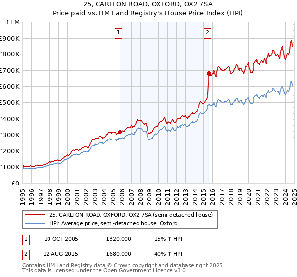 25, CARLTON ROAD, OXFORD, OX2 7SA: Price paid vs HM Land Registry's House Price Index