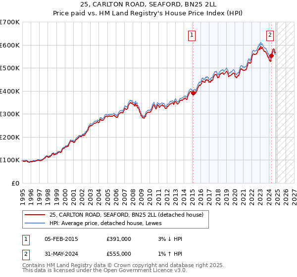 25, CARLTON ROAD, SEAFORD, BN25 2LL: Price paid vs HM Land Registry's House Price Index