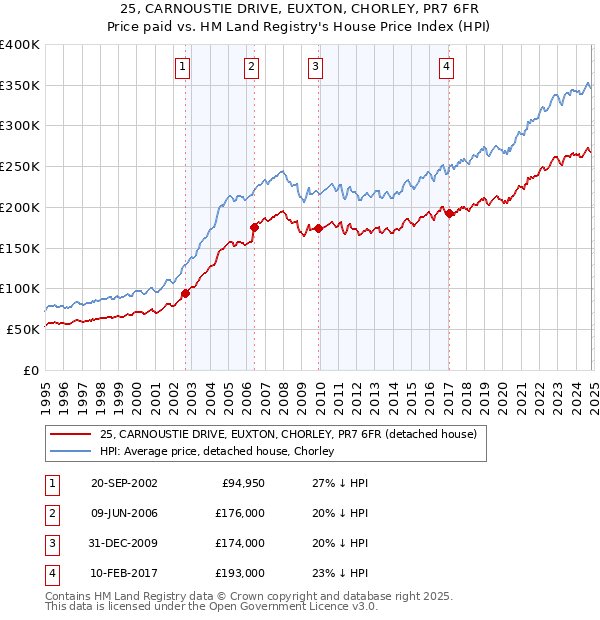 25, CARNOUSTIE DRIVE, EUXTON, CHORLEY, PR7 6FR: Price paid vs HM Land Registry's House Price Index