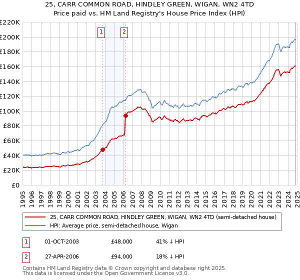 25, CARR COMMON ROAD, HINDLEY GREEN, WIGAN, WN2 4TD: Price paid vs HM Land Registry's House Price Index