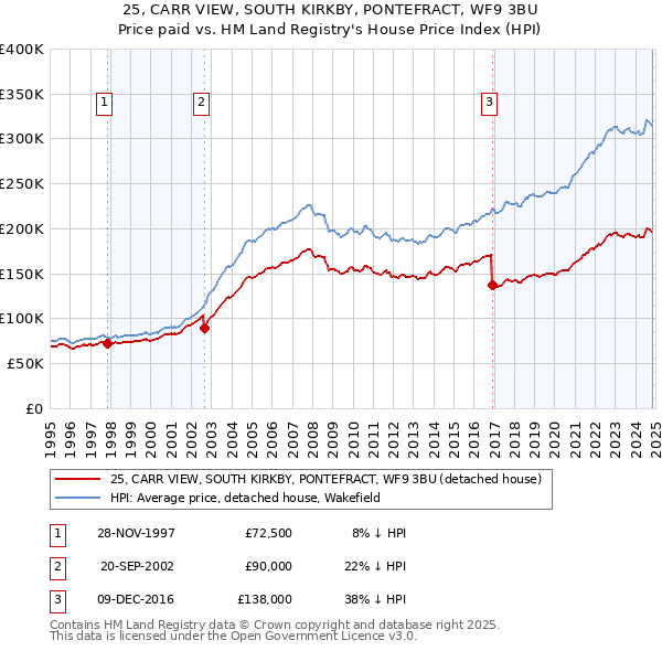 25, CARR VIEW, SOUTH KIRKBY, PONTEFRACT, WF9 3BU: Price paid vs HM Land Registry's House Price Index