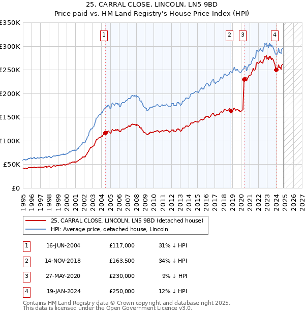 25, CARRAL CLOSE, LINCOLN, LN5 9BD: Price paid vs HM Land Registry's House Price Index