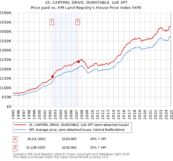 25, CARTMEL DRIVE, DUNSTABLE, LU6 3PT: Price paid vs HM Land Registry's House Price Index